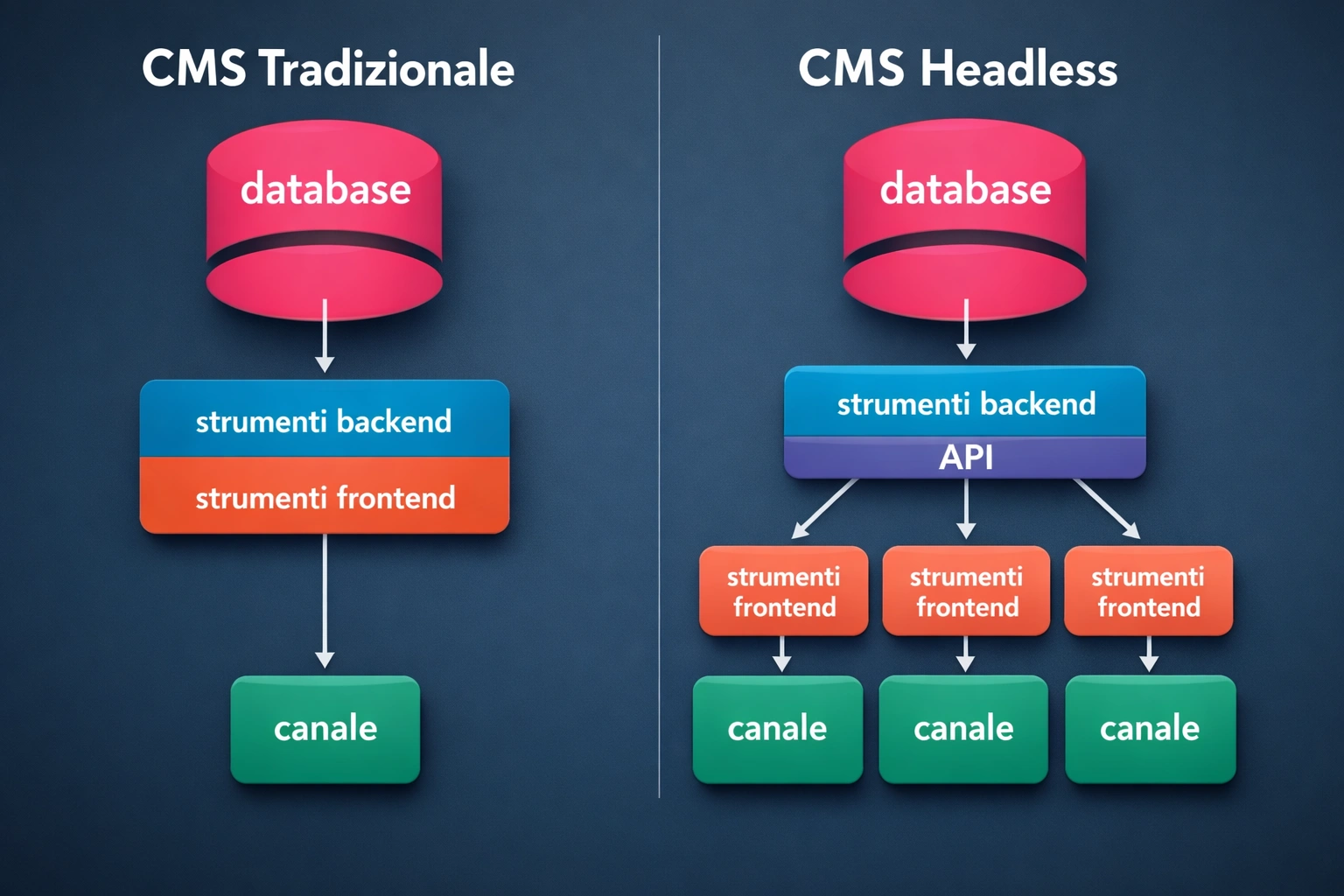 WordPress headless chiarisce il significato architetturale.